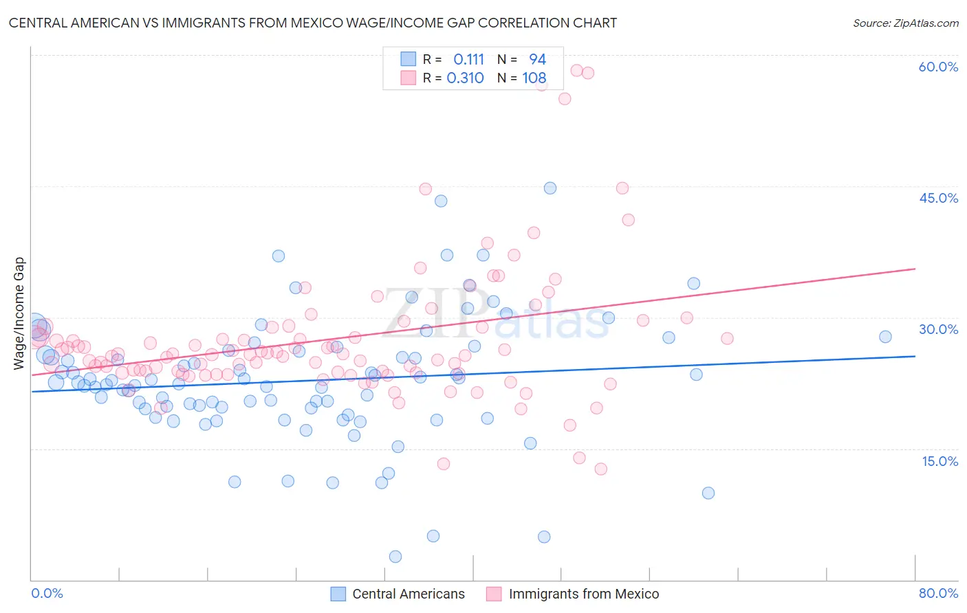 Central American vs Immigrants from Mexico Wage/Income Gap