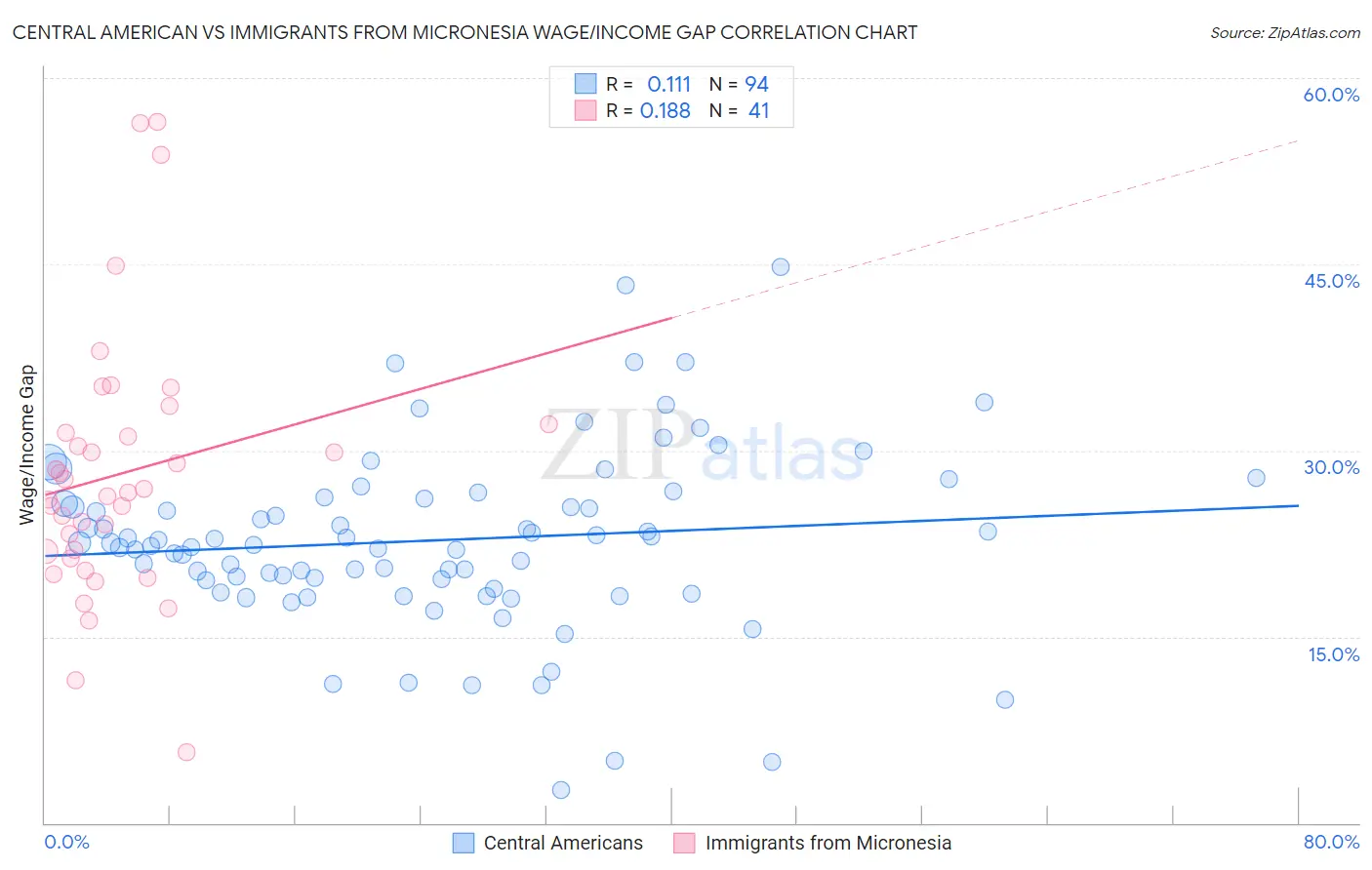 Central American vs Immigrants from Micronesia Wage/Income Gap
