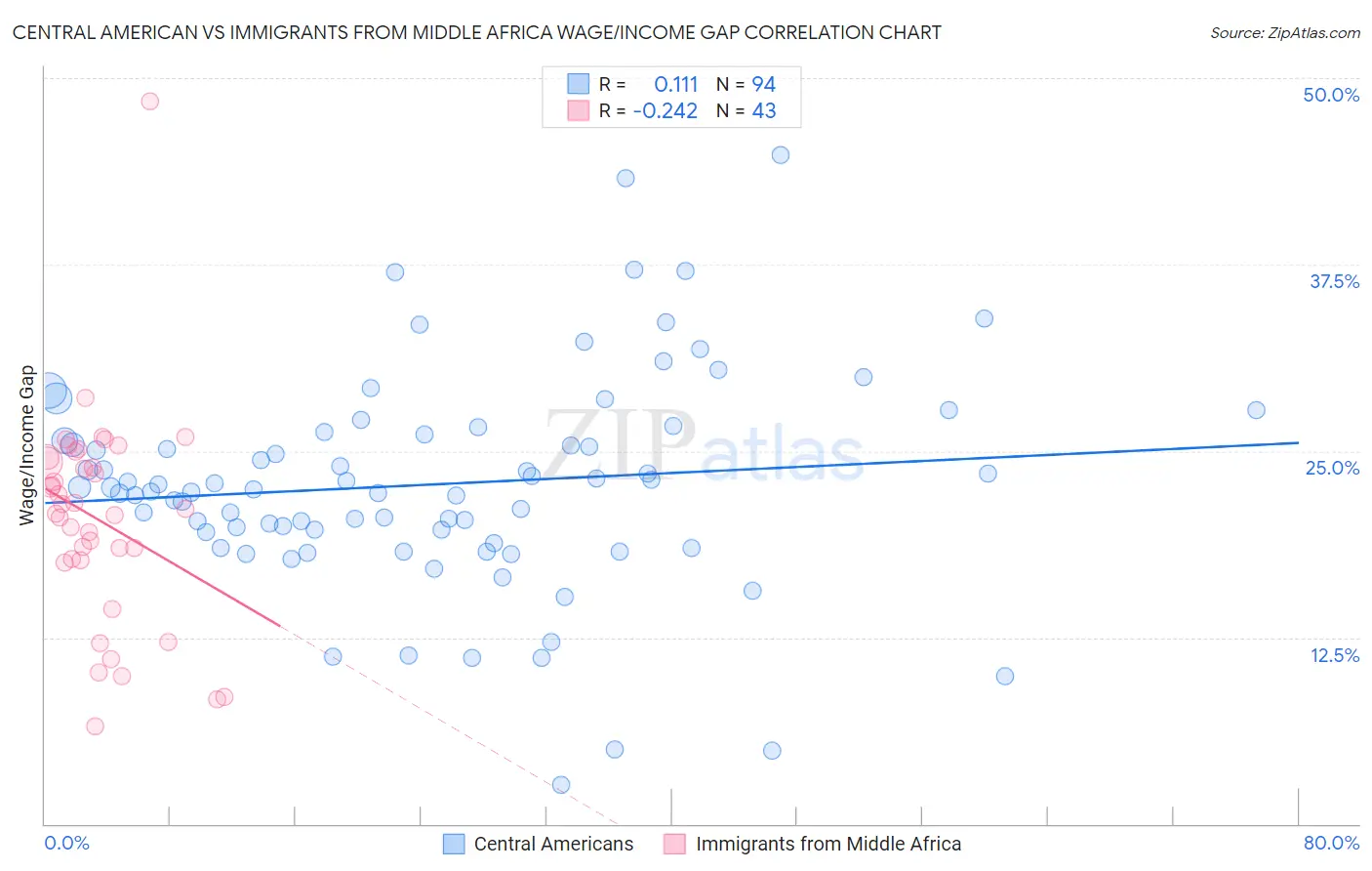 Central American vs Immigrants from Middle Africa Wage/Income Gap