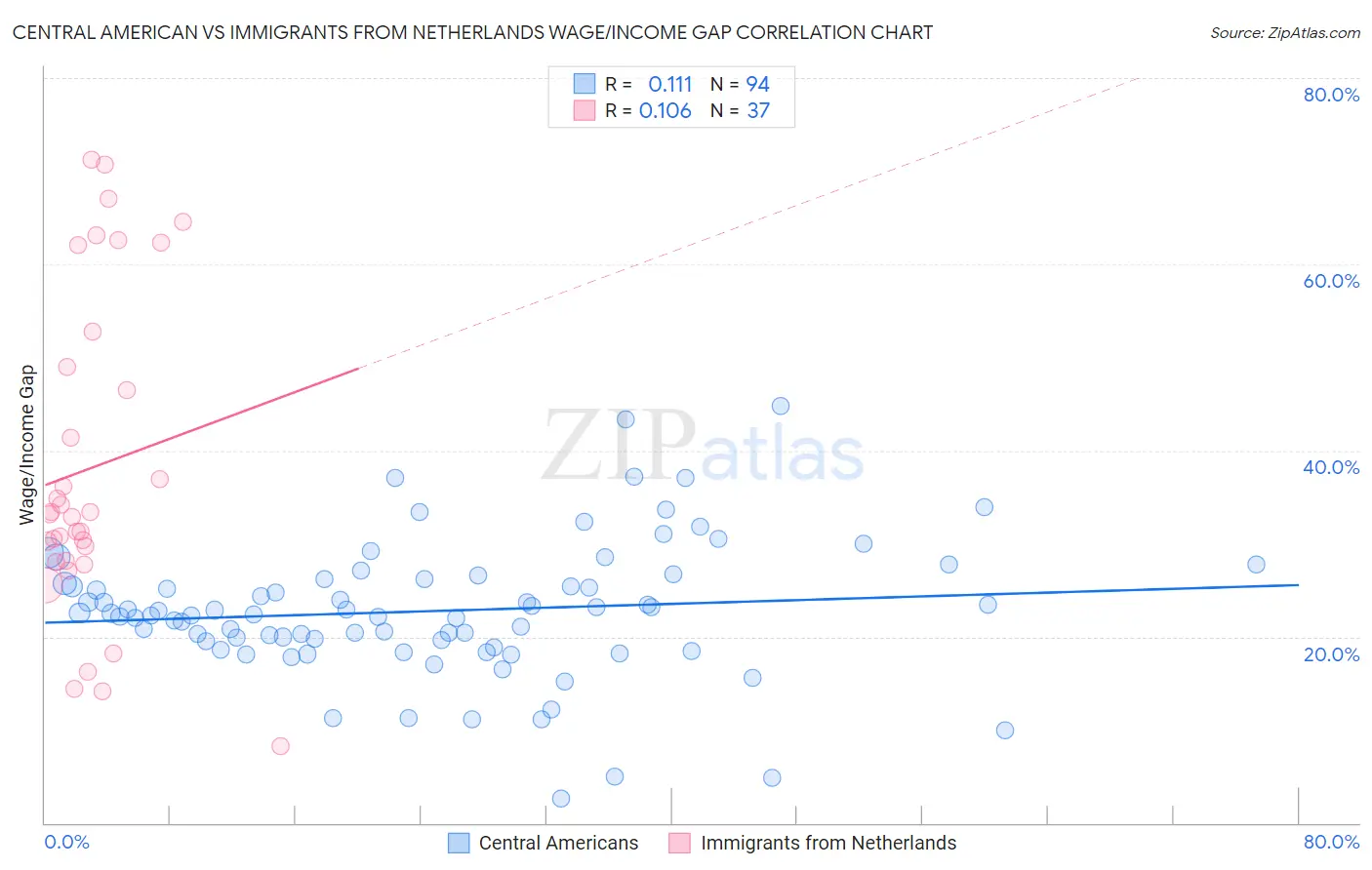 Central American vs Immigrants from Netherlands Wage/Income Gap
