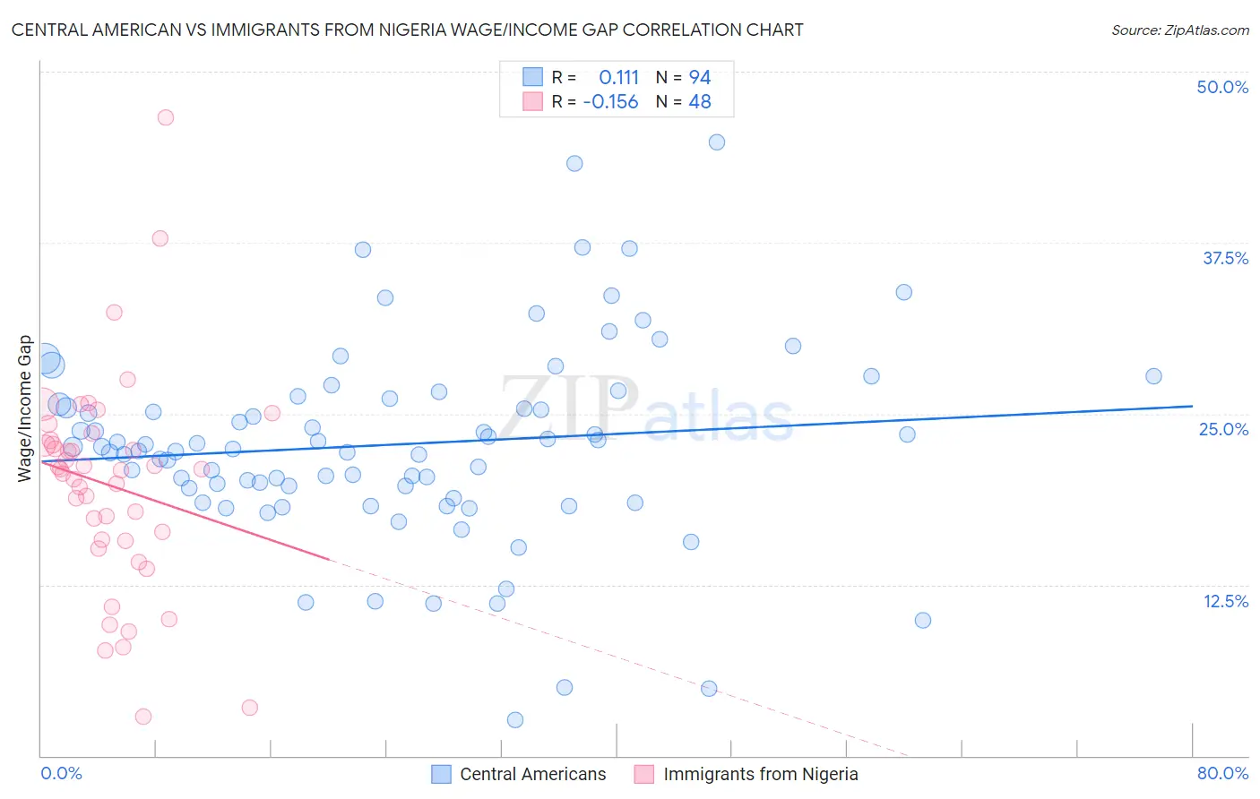 Central American vs Immigrants from Nigeria Wage/Income Gap