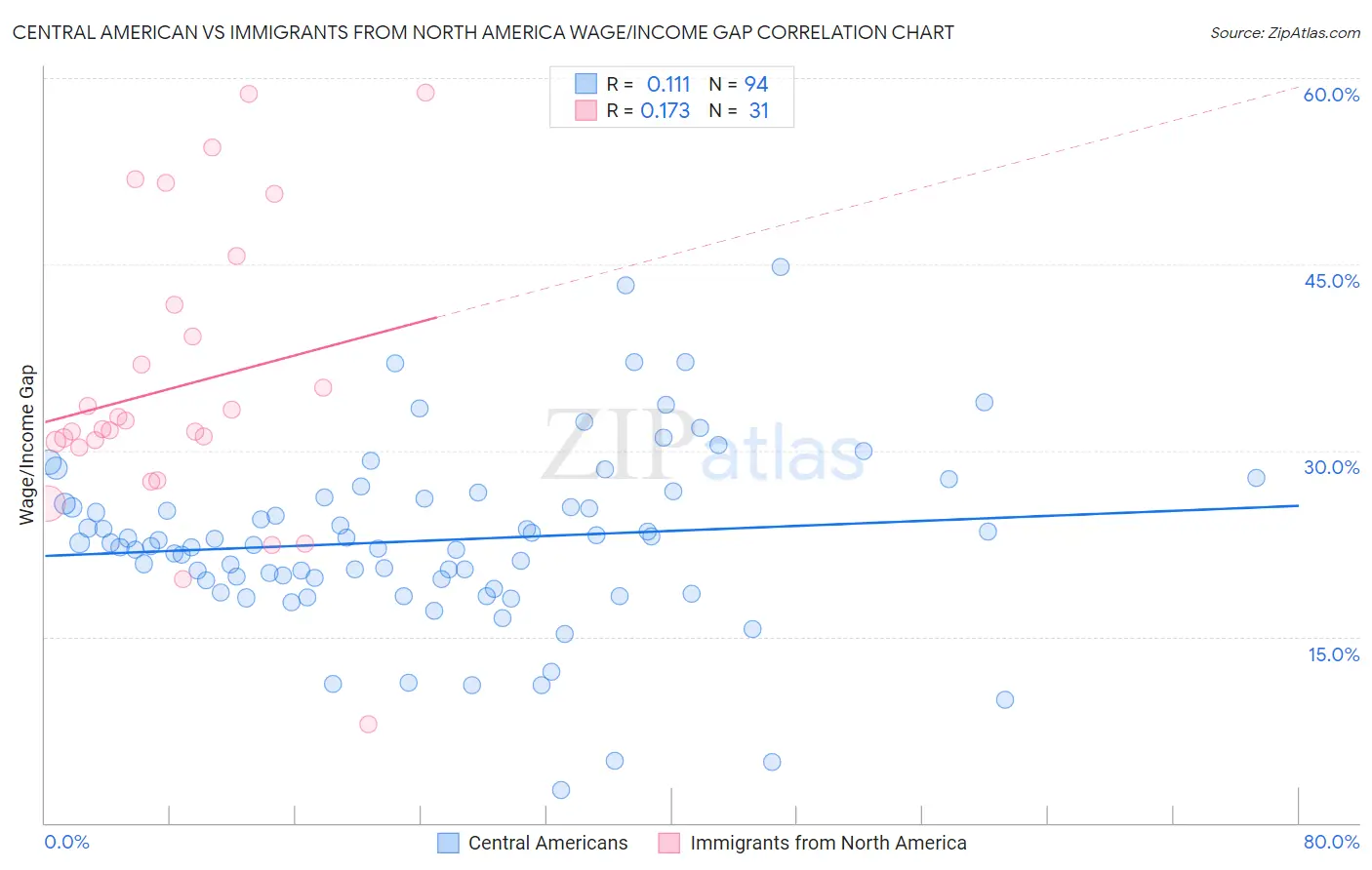 Central American vs Immigrants from North America Wage/Income Gap