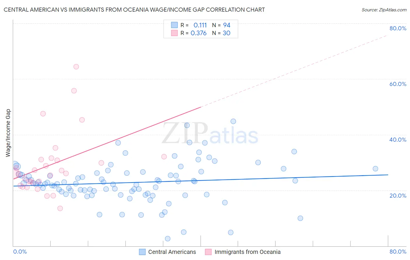 Central American vs Immigrants from Oceania Wage/Income Gap