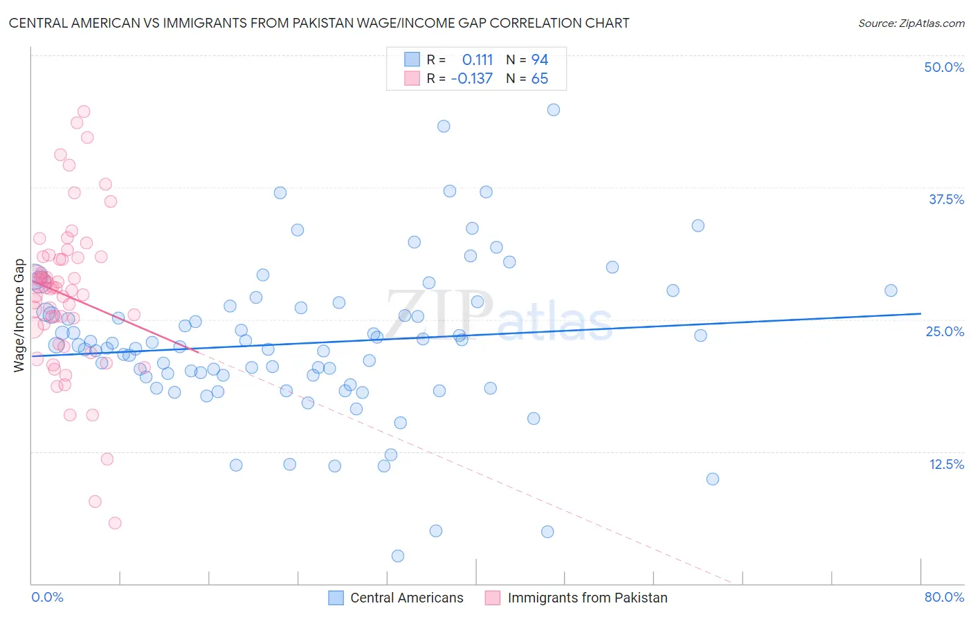 Central American vs Immigrants from Pakistan Wage/Income Gap