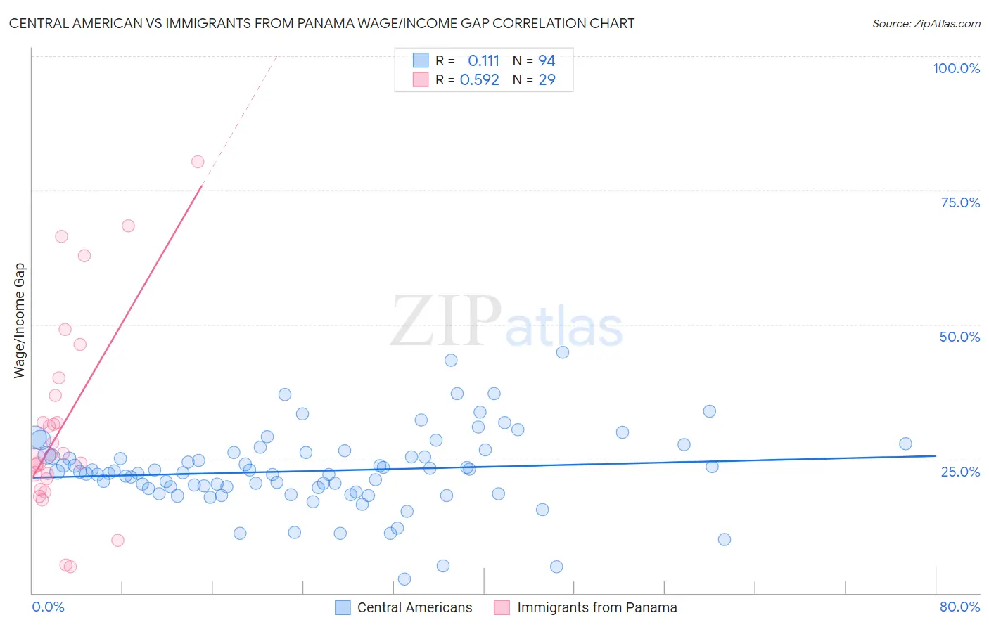 Central American vs Immigrants from Panama Wage/Income Gap