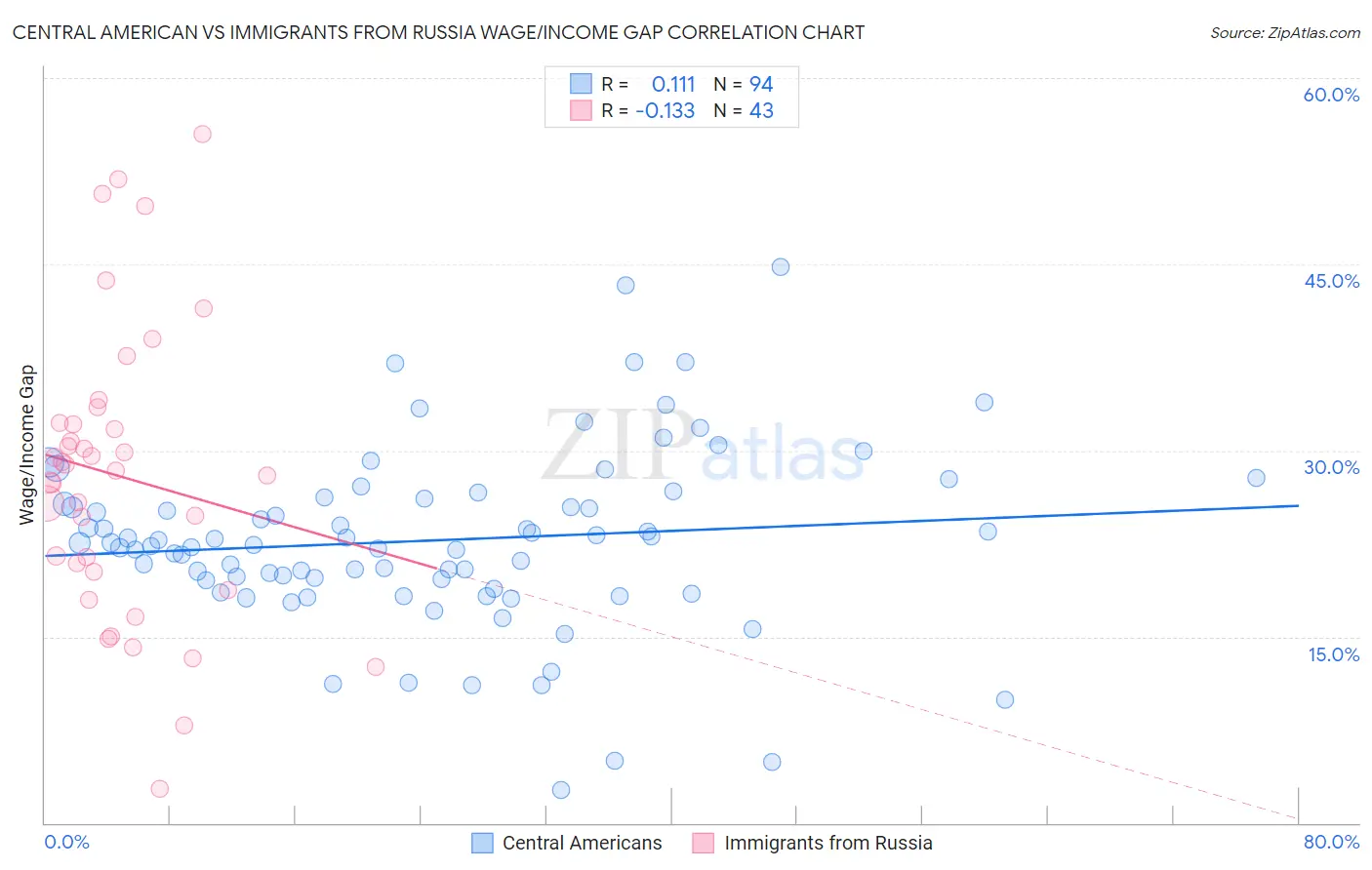 Central American vs Immigrants from Russia Wage/Income Gap