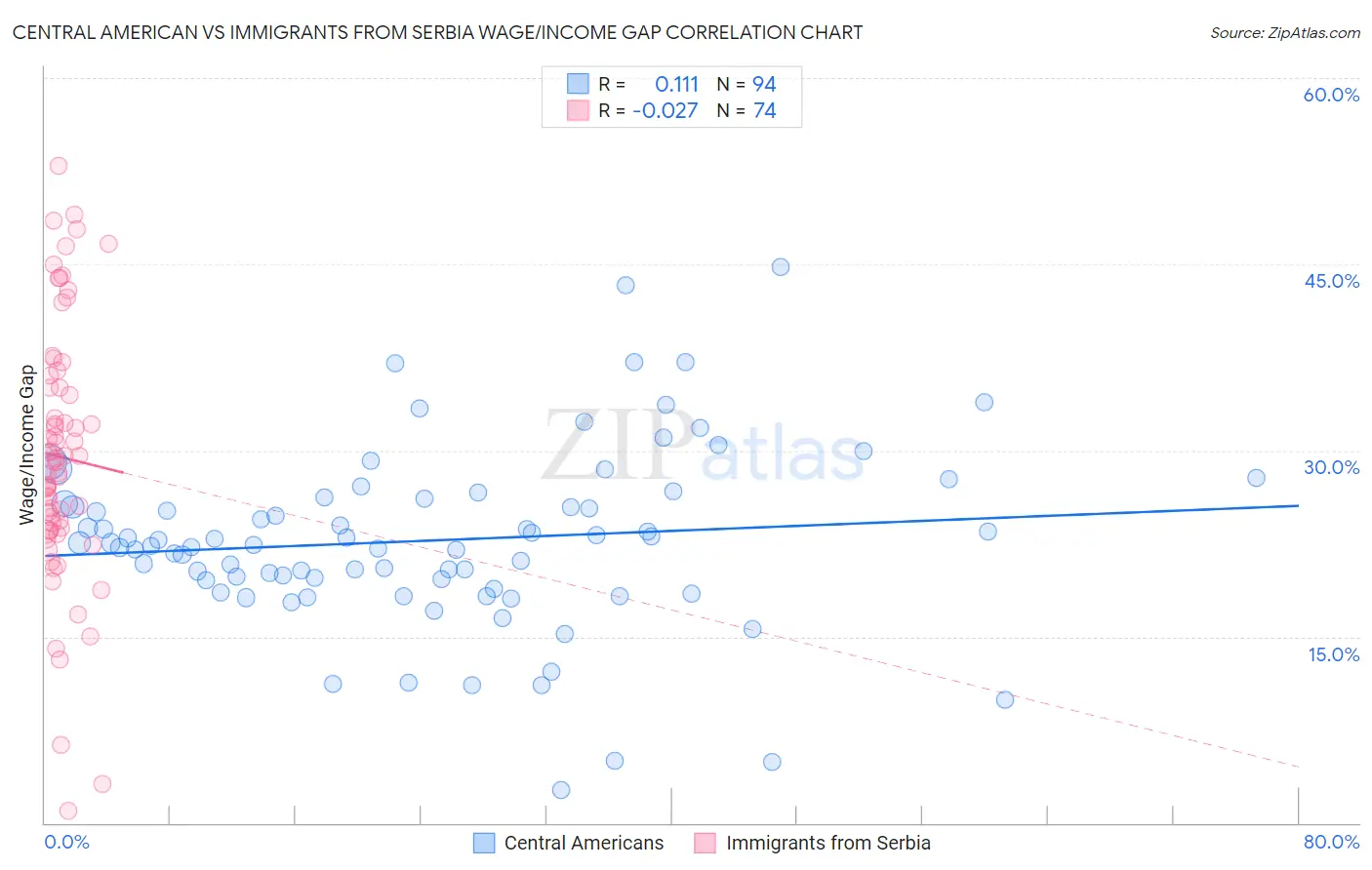 Central American vs Immigrants from Serbia Wage/Income Gap