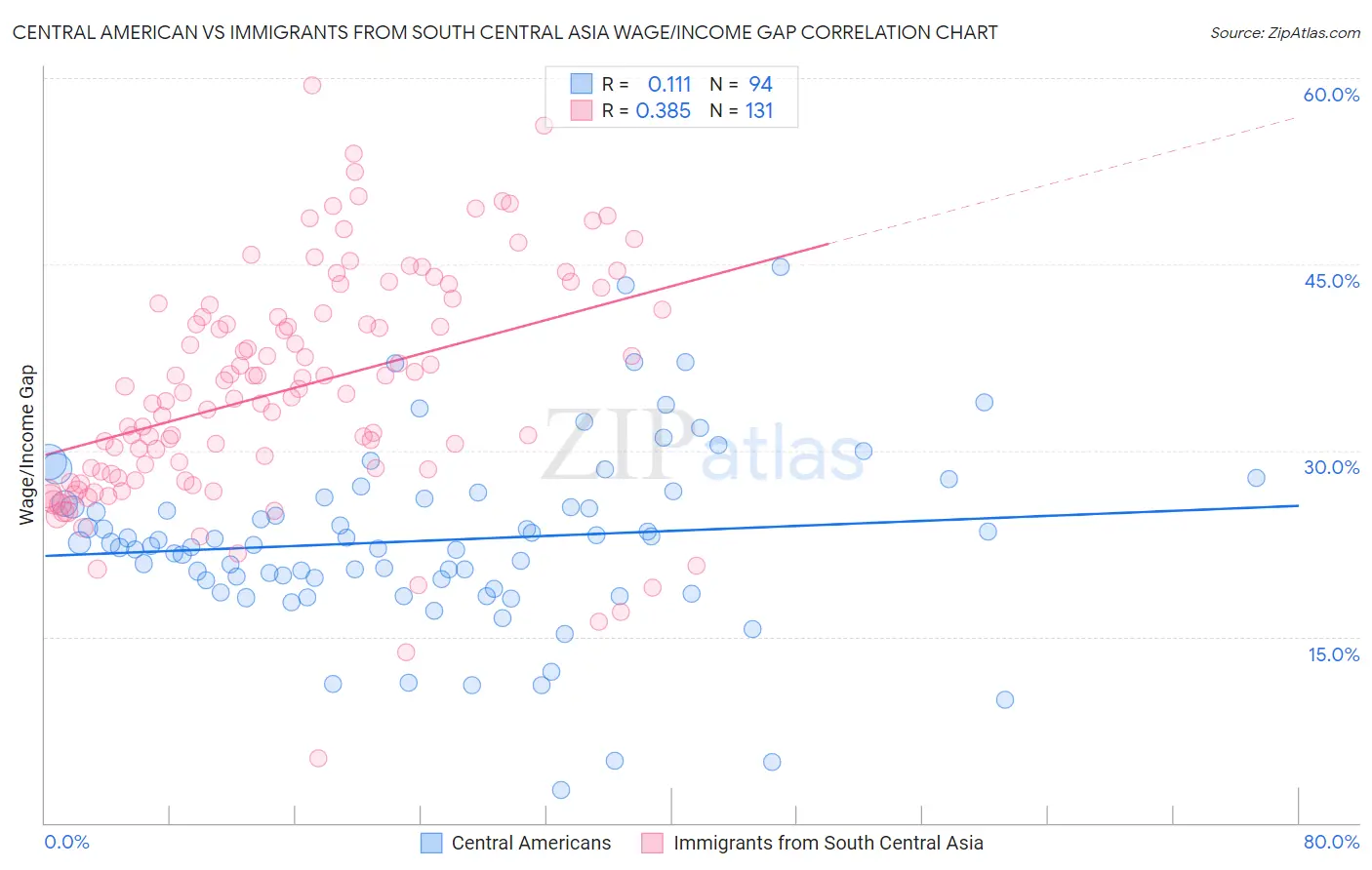 Central American vs Immigrants from South Central Asia Wage/Income Gap