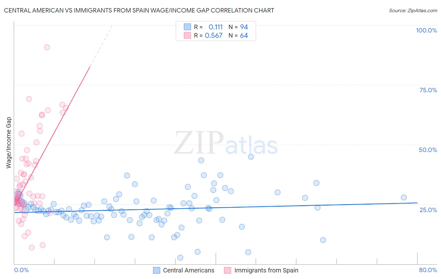 Central American vs Immigrants from Spain Wage/Income Gap