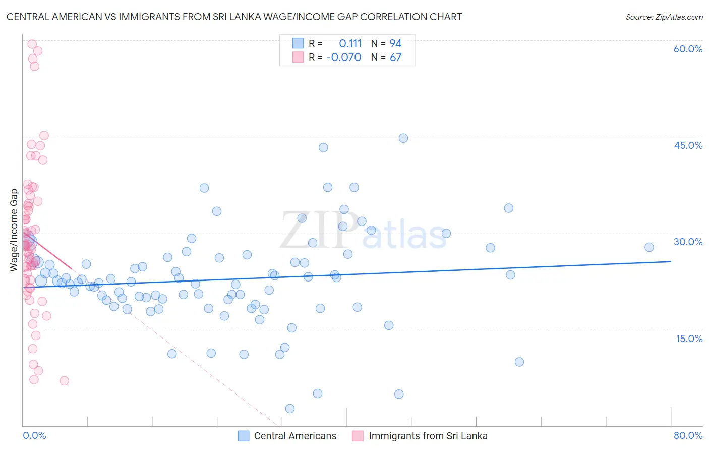 Central American vs Immigrants from Sri Lanka Wage/Income Gap