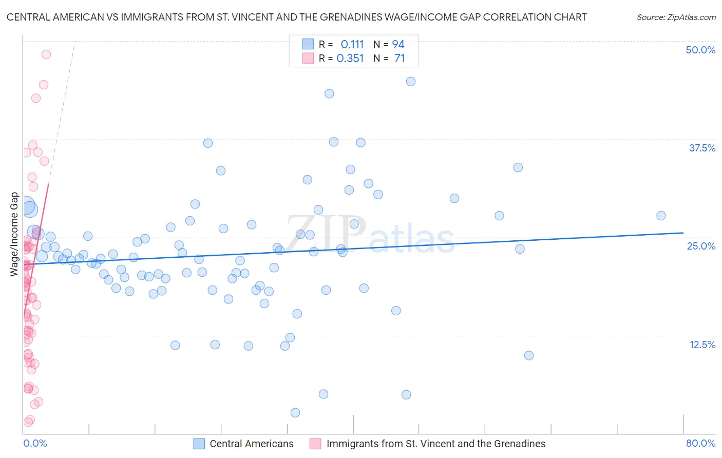 Central American vs Immigrants from St. Vincent and the Grenadines Wage/Income Gap