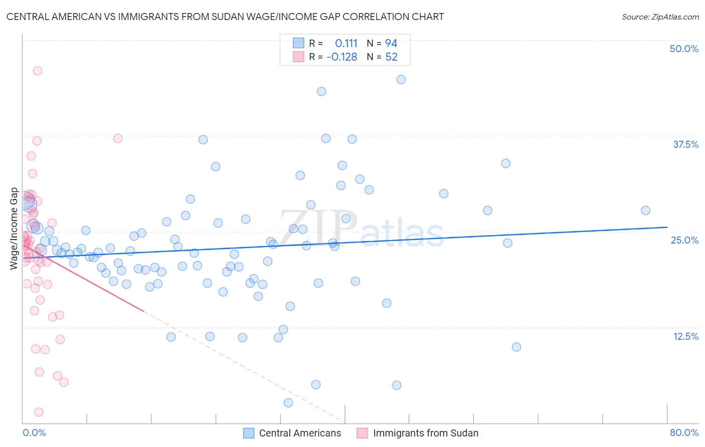 Central American vs Immigrants from Sudan Wage/Income Gap