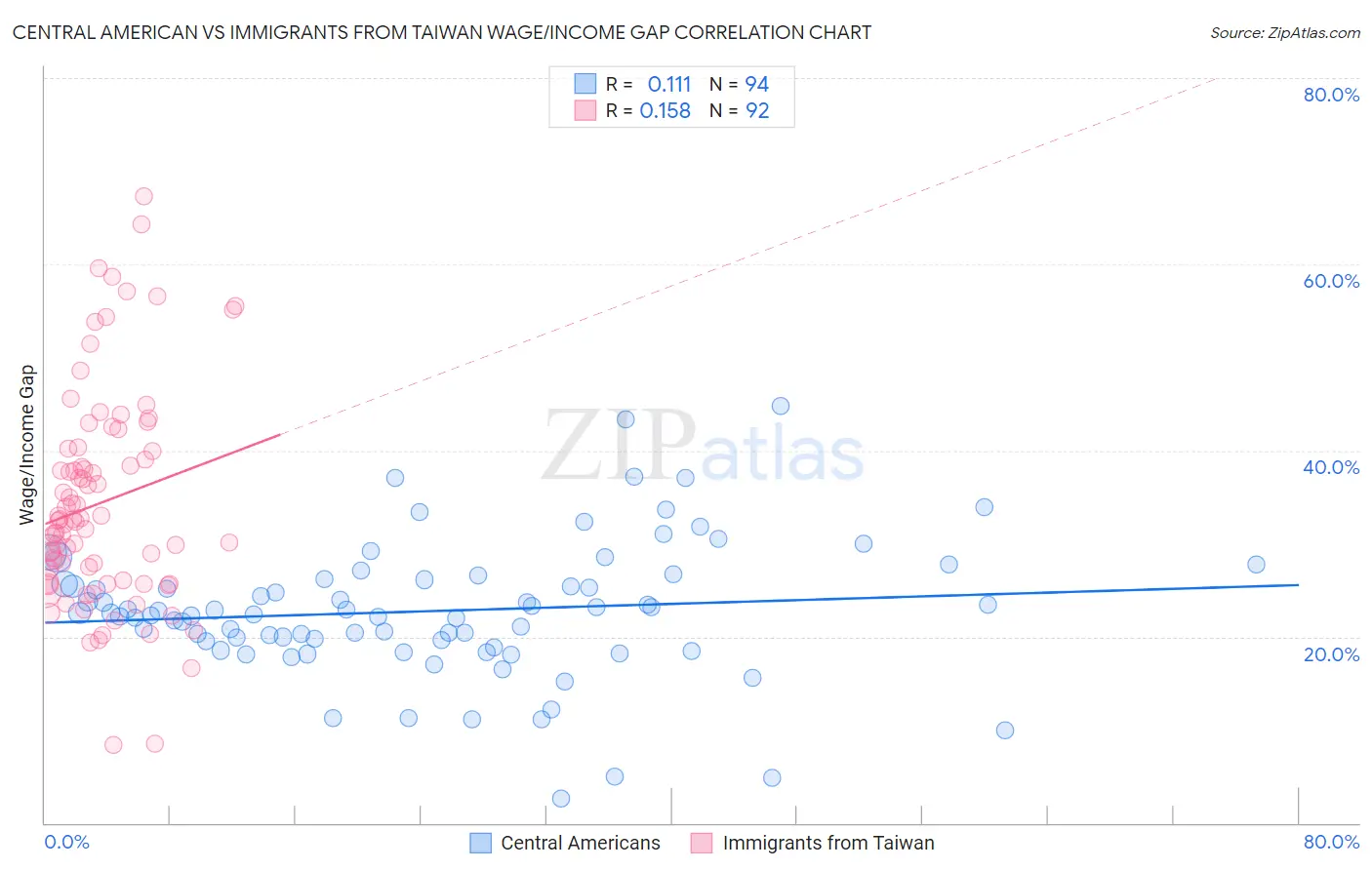 Central American vs Immigrants from Taiwan Wage/Income Gap