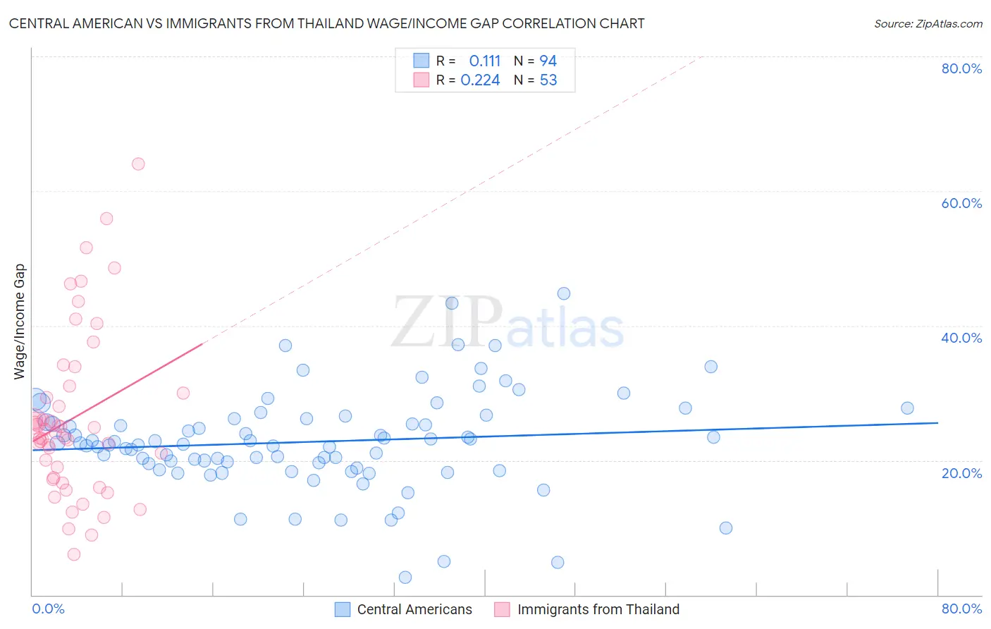 Central American vs Immigrants from Thailand Wage/Income Gap