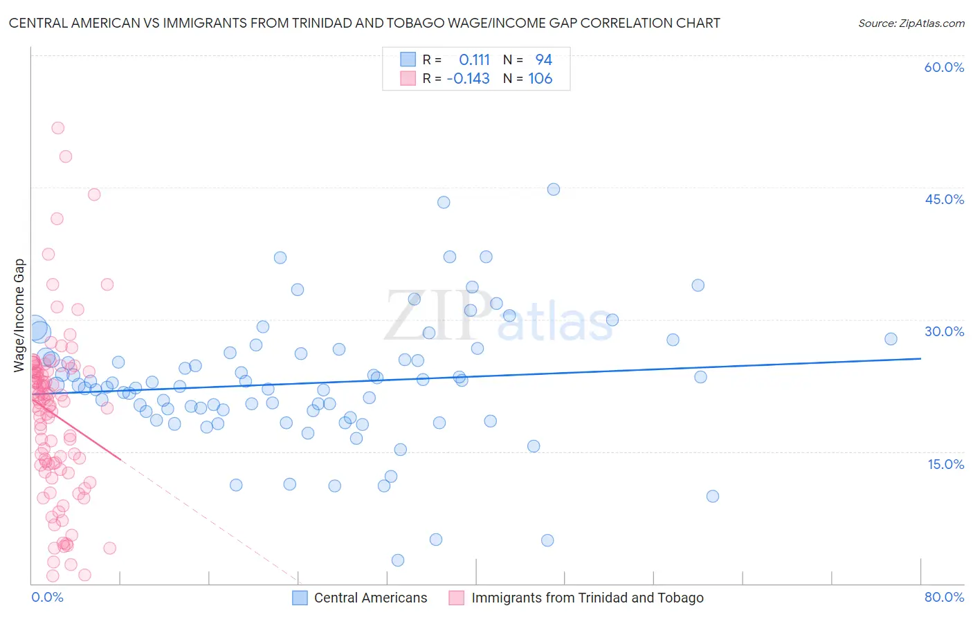Central American vs Immigrants from Trinidad and Tobago Wage/Income Gap