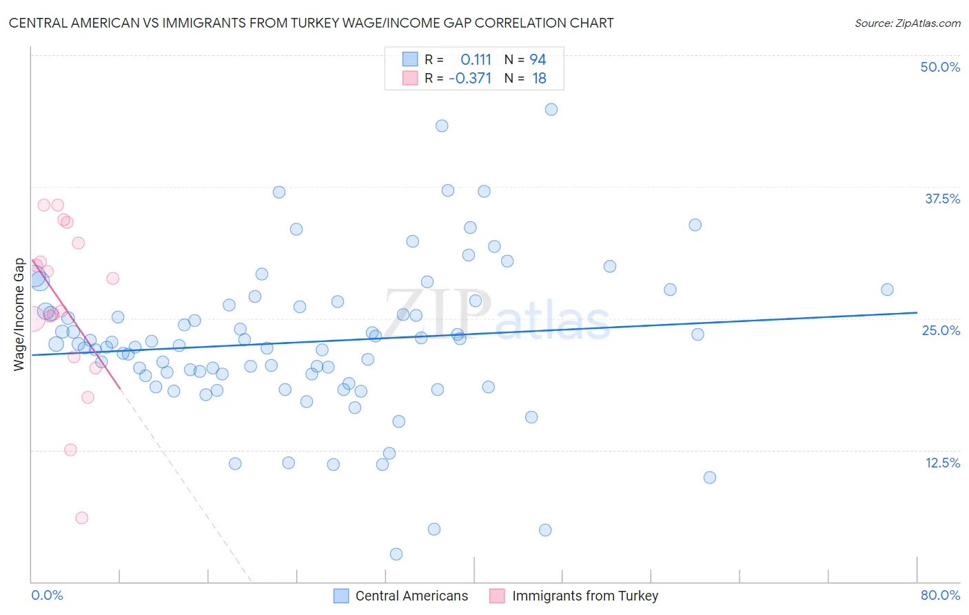 Central American vs Immigrants from Turkey Wage/Income Gap