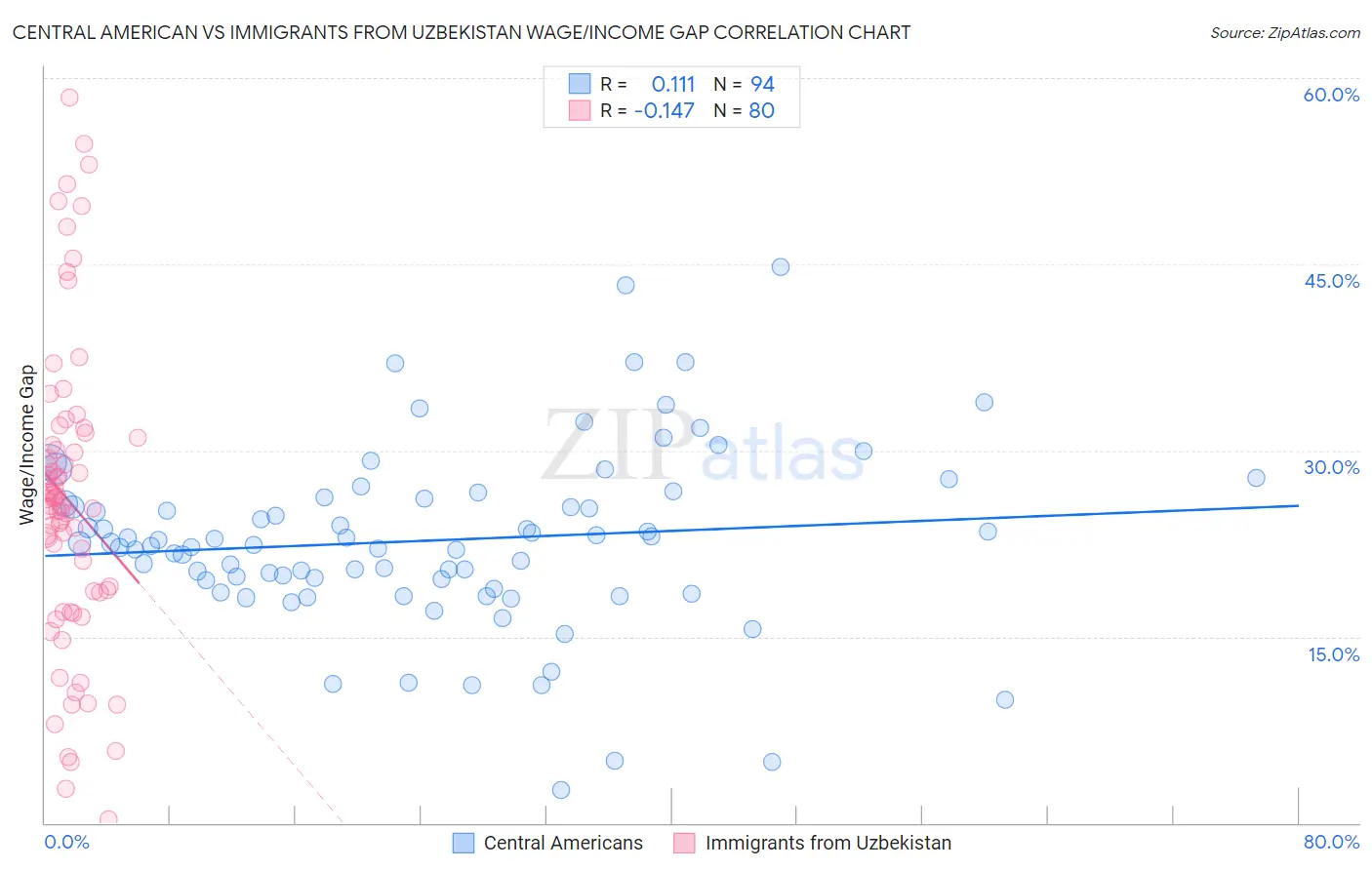 Central American vs Immigrants from Uzbekistan Wage/Income Gap