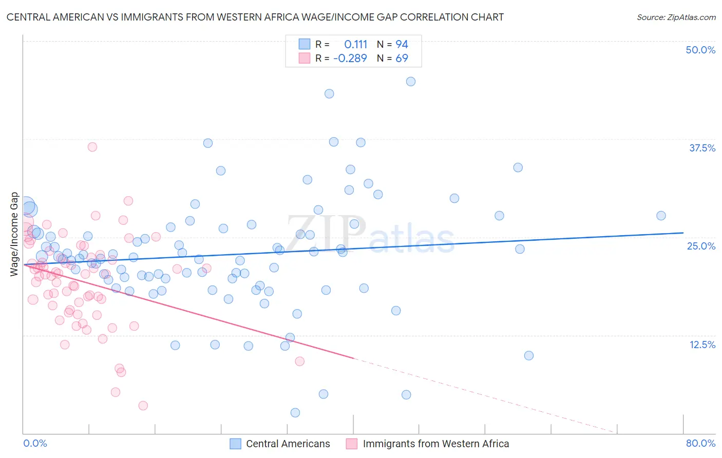 Central American vs Immigrants from Western Africa Wage/Income Gap