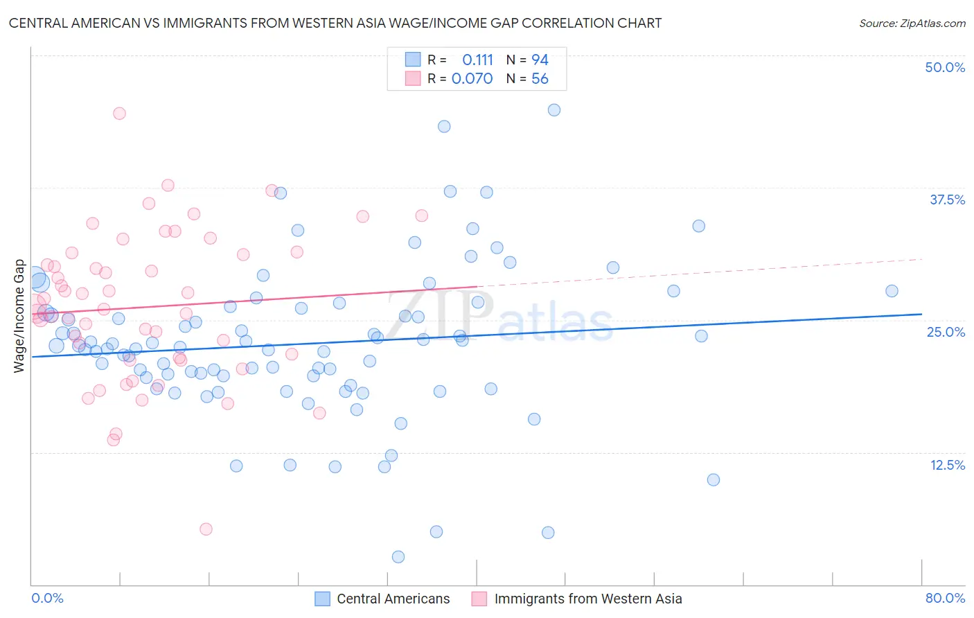 Central American vs Immigrants from Western Asia Wage/Income Gap