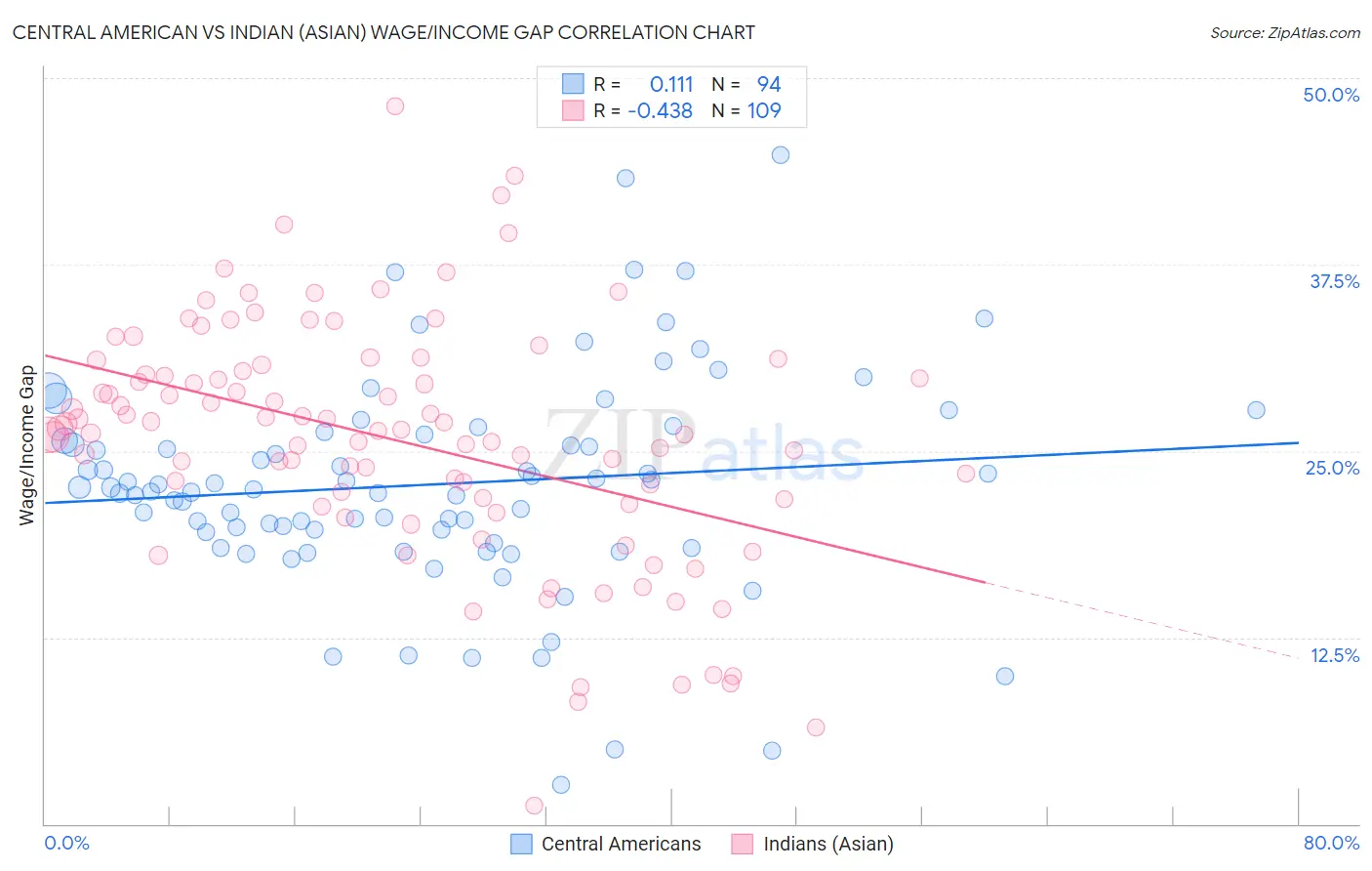 Central American vs Indian (Asian) Wage/Income Gap