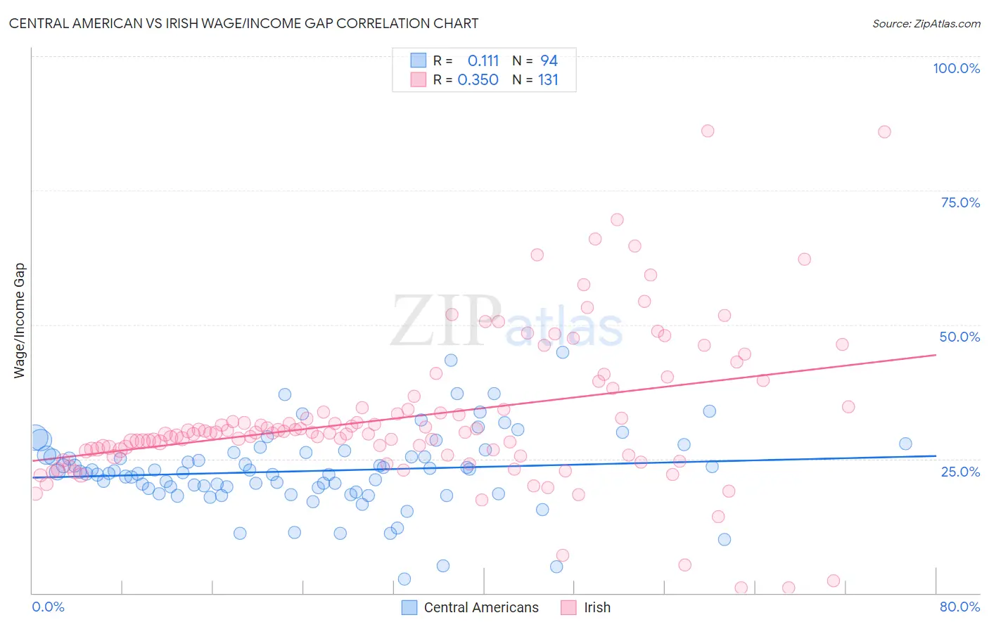 Central American vs Irish Wage/Income Gap