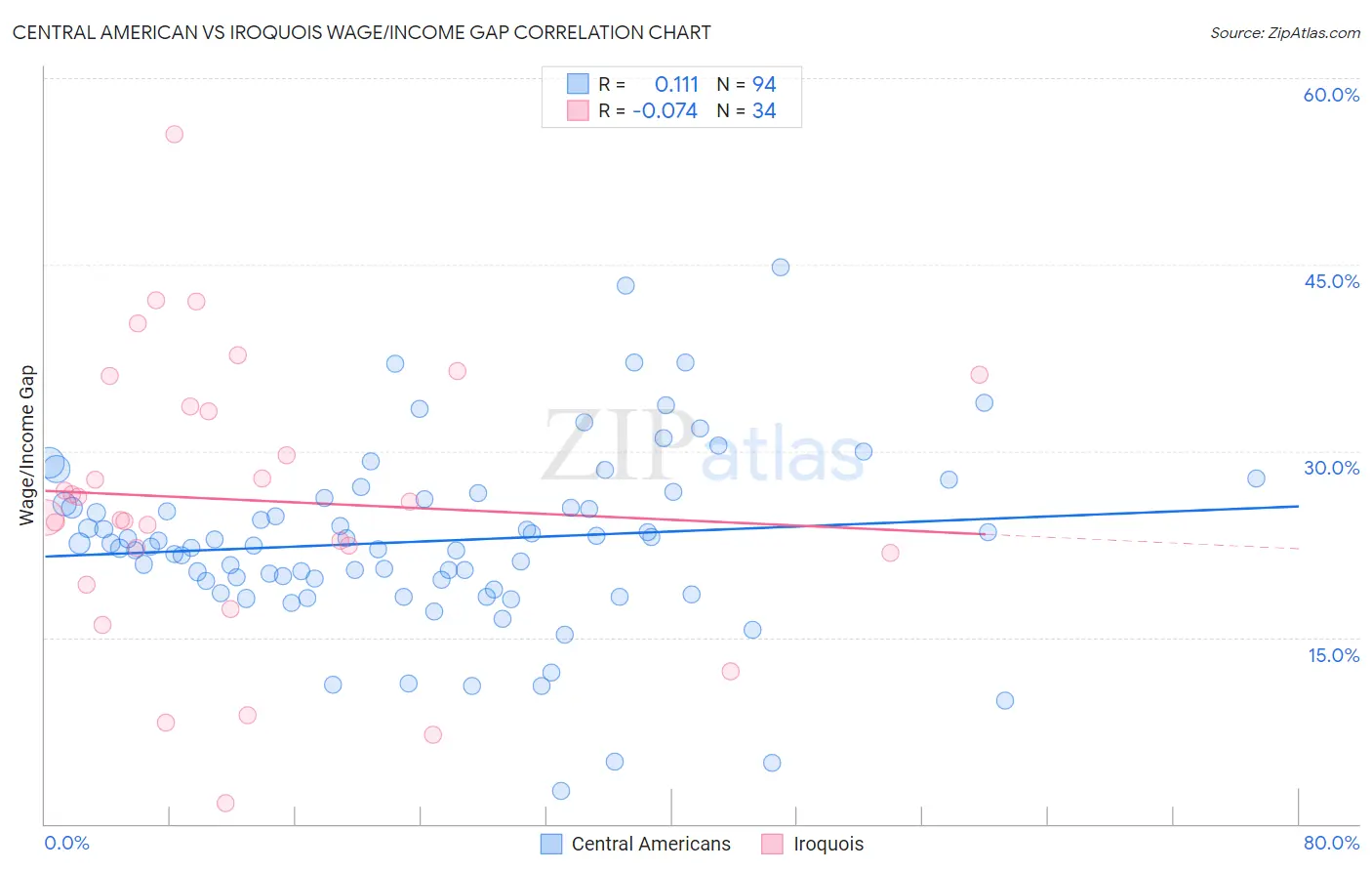 Central American vs Iroquois Wage/Income Gap