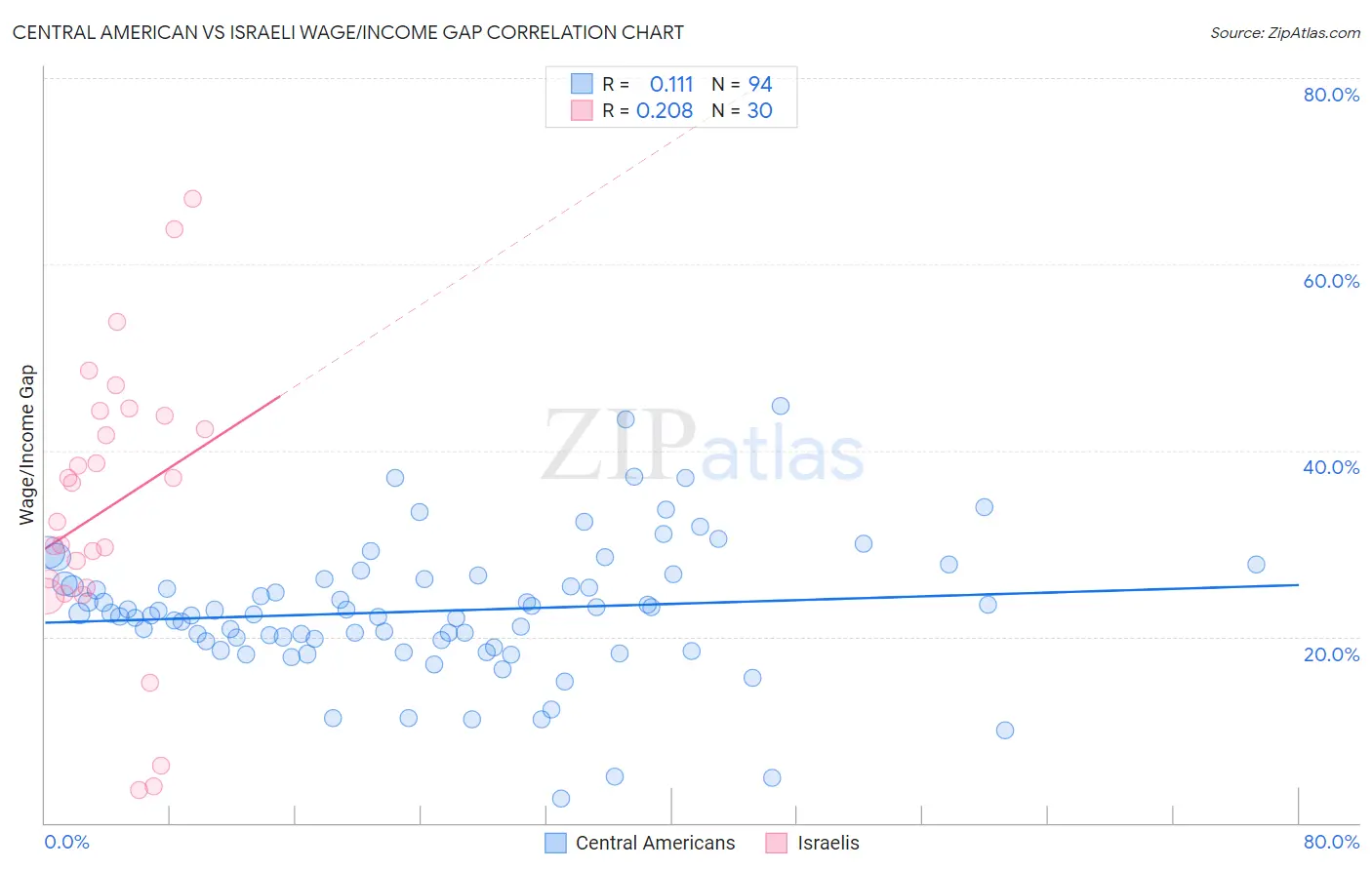 Central American vs Israeli Wage/Income Gap