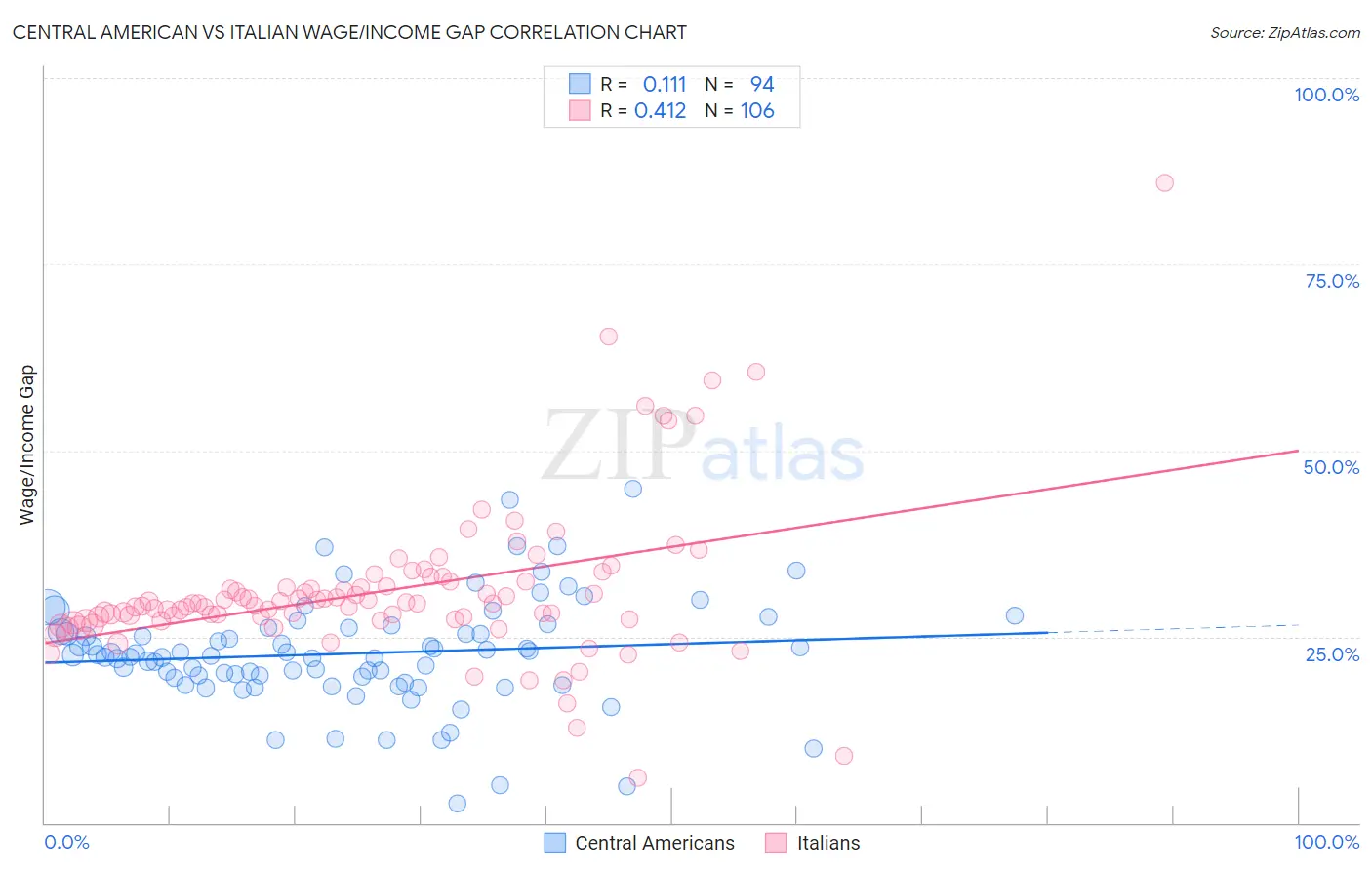 Central American vs Italian Wage/Income Gap