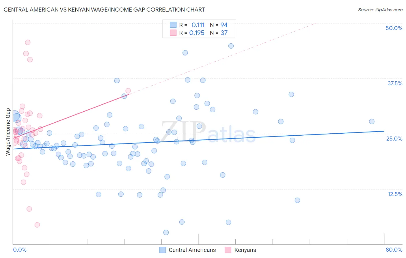Central American vs Kenyan Wage/Income Gap