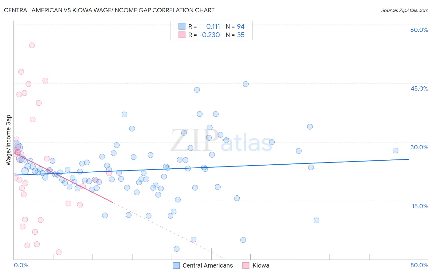 Central American vs Kiowa Wage/Income Gap