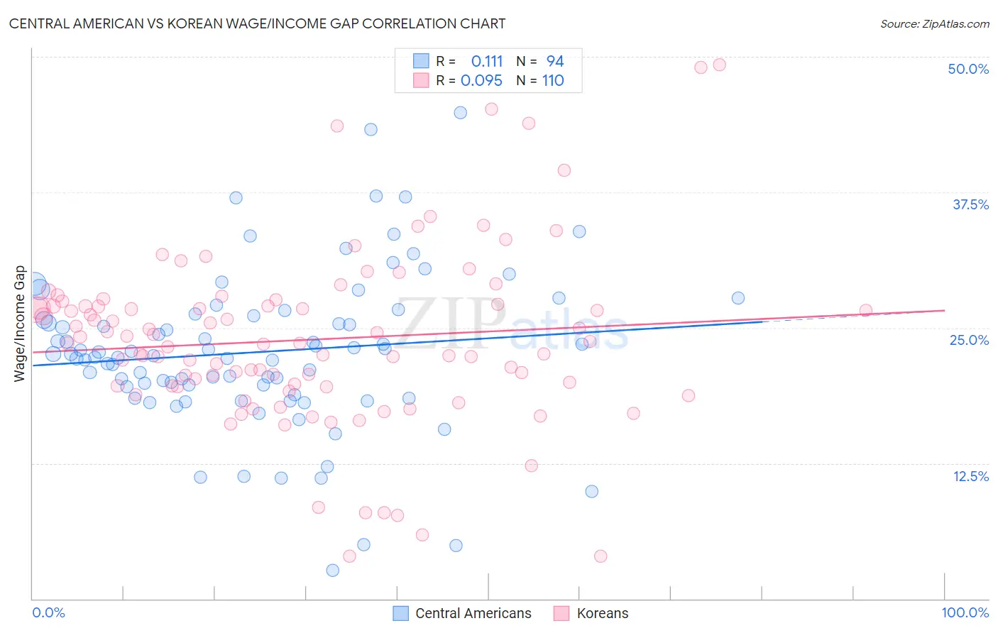 Central American vs Korean Wage/Income Gap