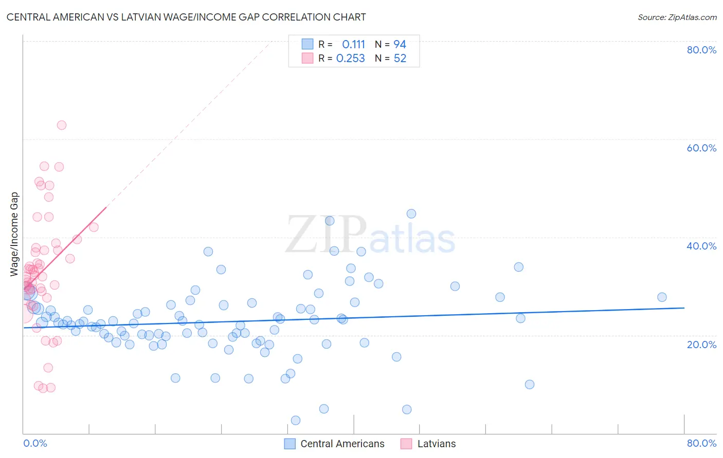 Central American vs Latvian Wage/Income Gap