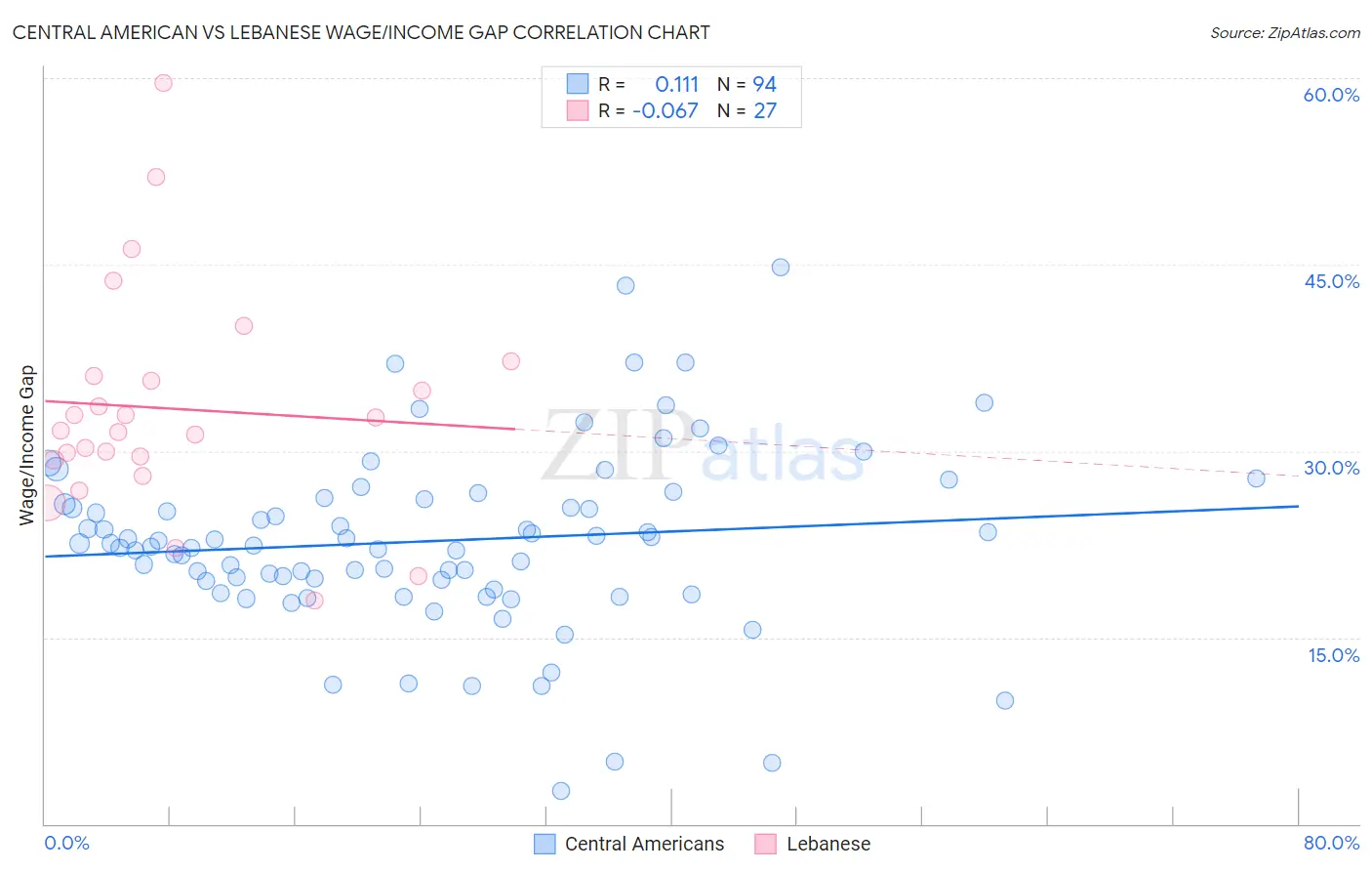 Central American vs Lebanese Wage/Income Gap