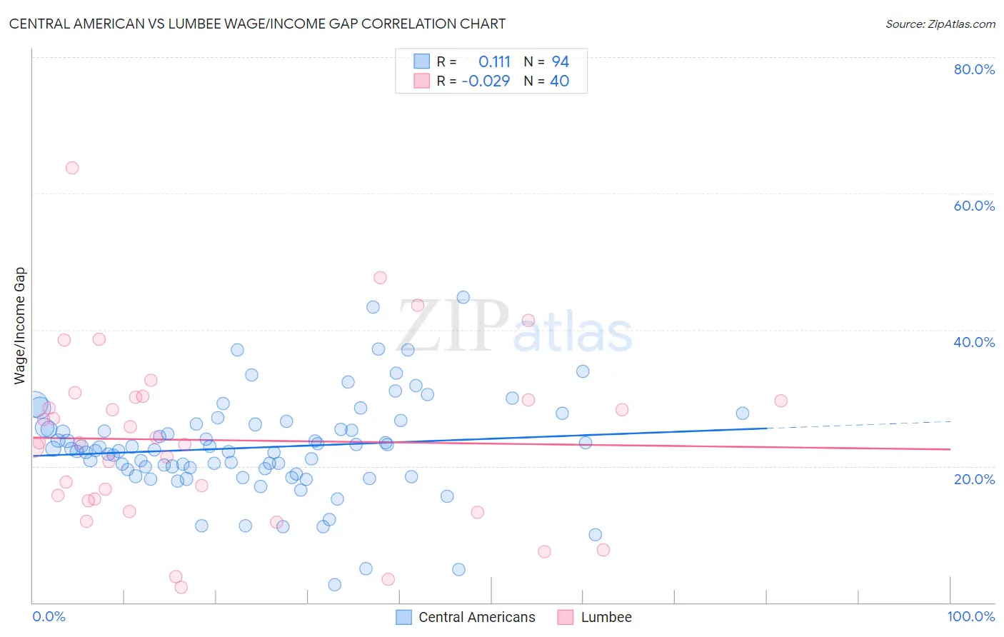 Central American vs Lumbee Wage/Income Gap