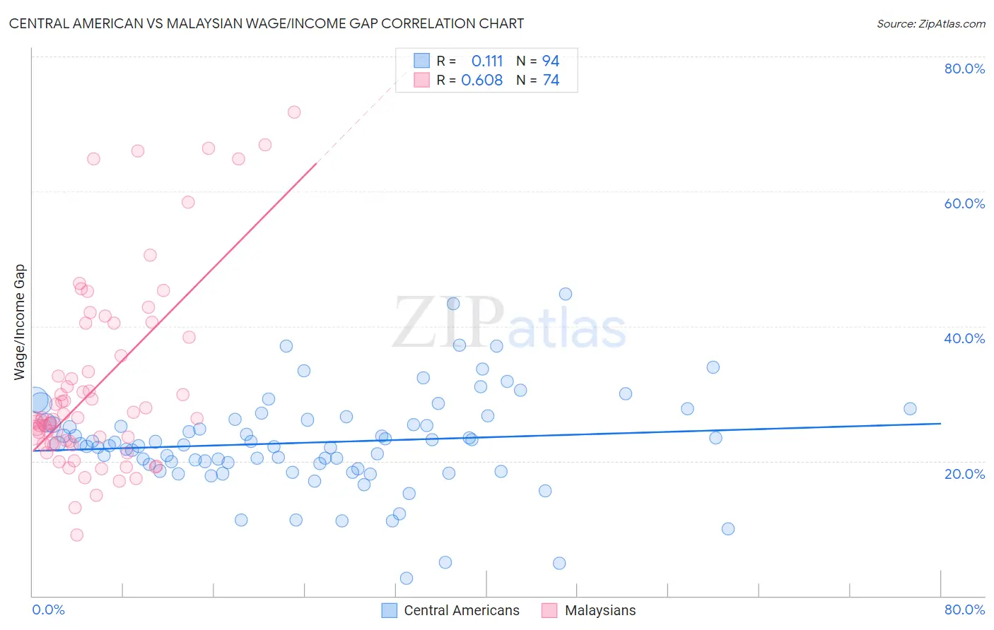 Central American vs Malaysian Wage/Income Gap