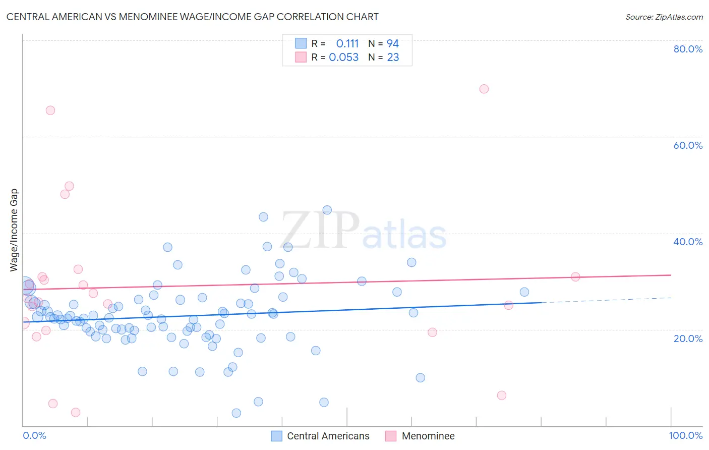 Central American vs Menominee Wage/Income Gap