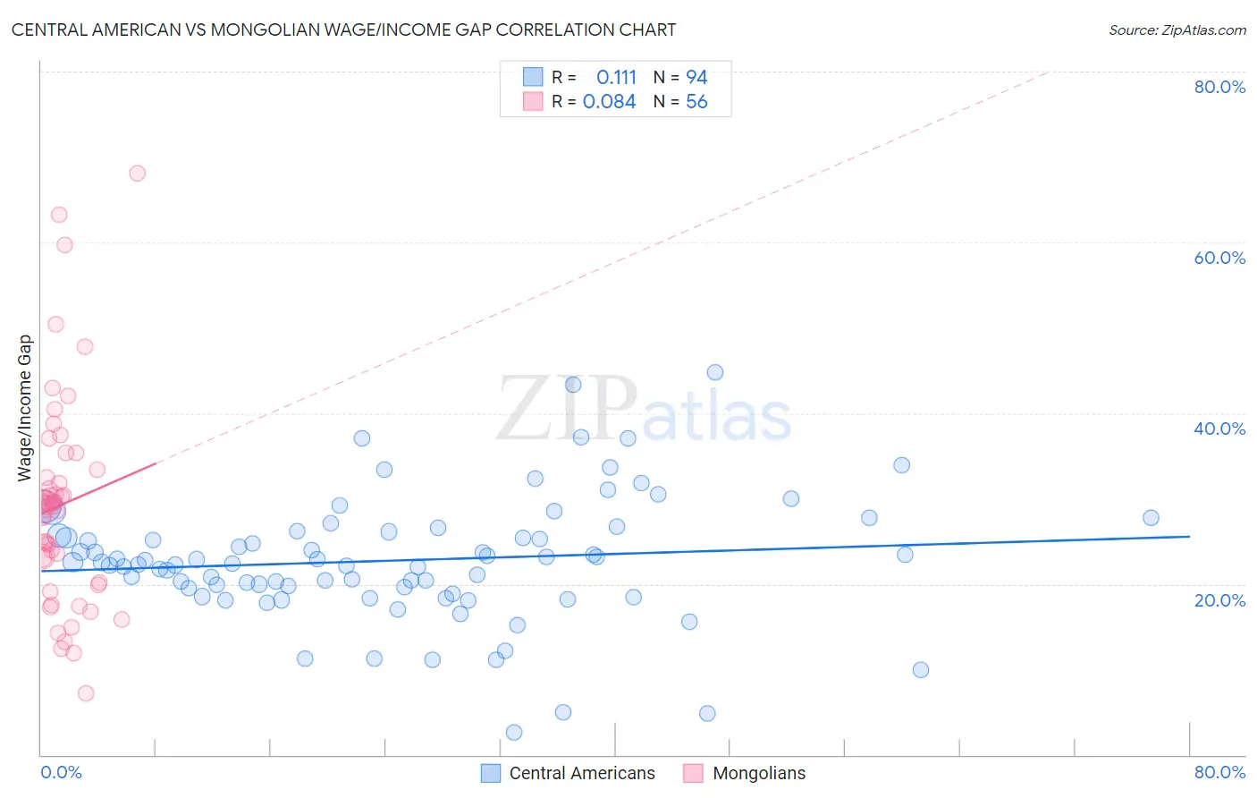 Central American vs Mongolian Wage/Income Gap