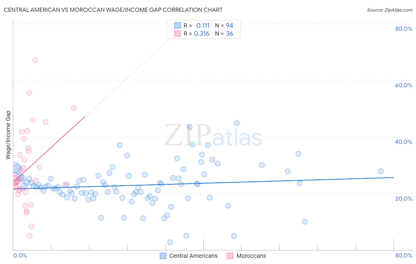 Central American vs Moroccan Wage/Income Gap