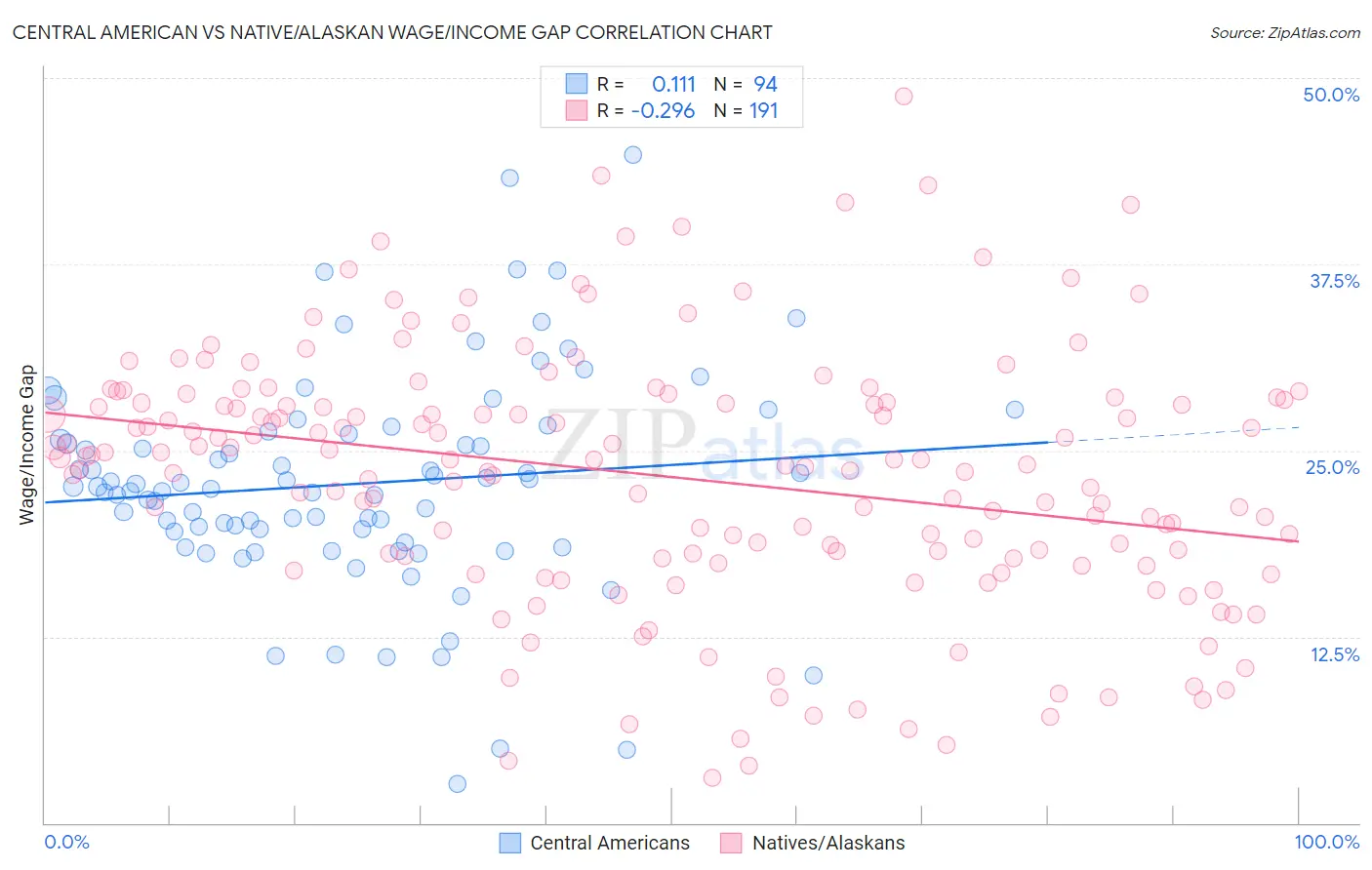 Central American vs Native/Alaskan Wage/Income Gap