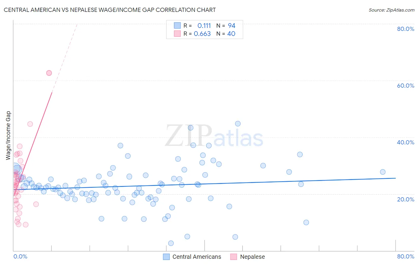 Central American vs Nepalese Wage/Income Gap