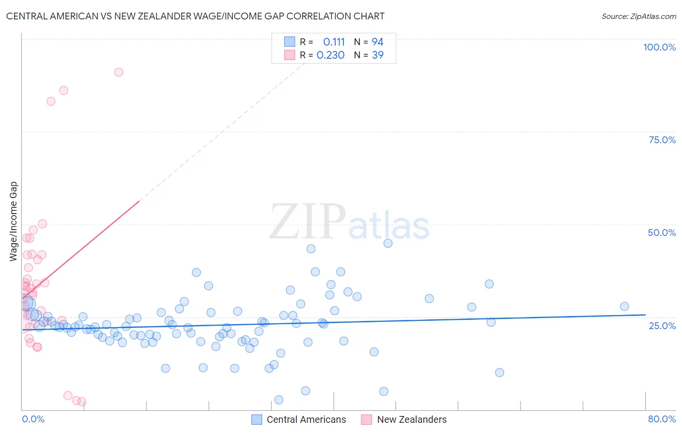Central American vs New Zealander Wage/Income Gap