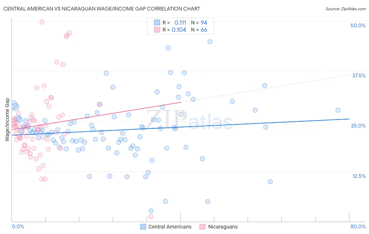 Central American vs Nicaraguan Wage/Income Gap