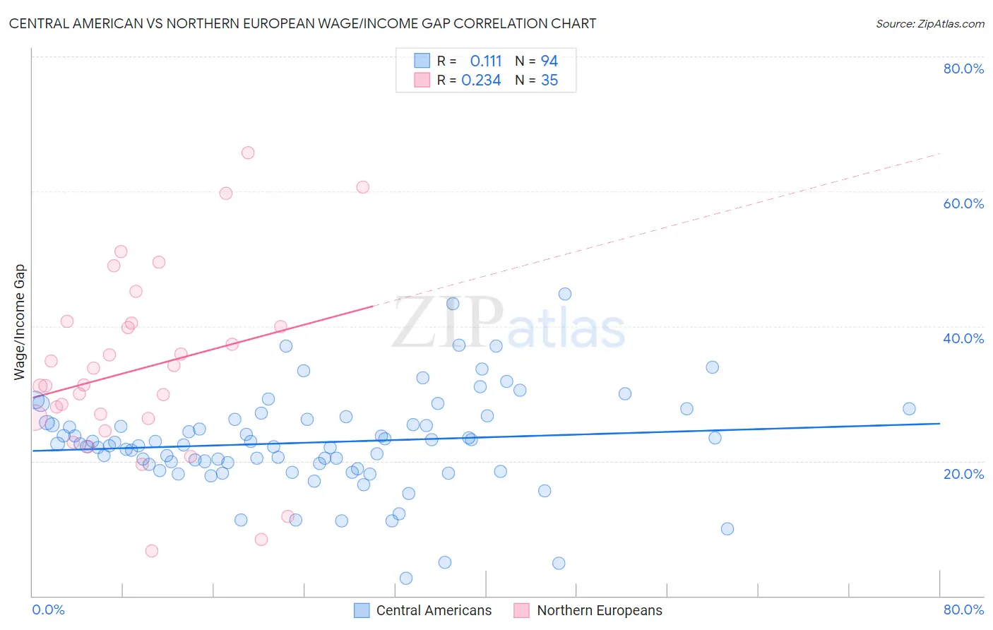 Central American vs Northern European Wage/Income Gap