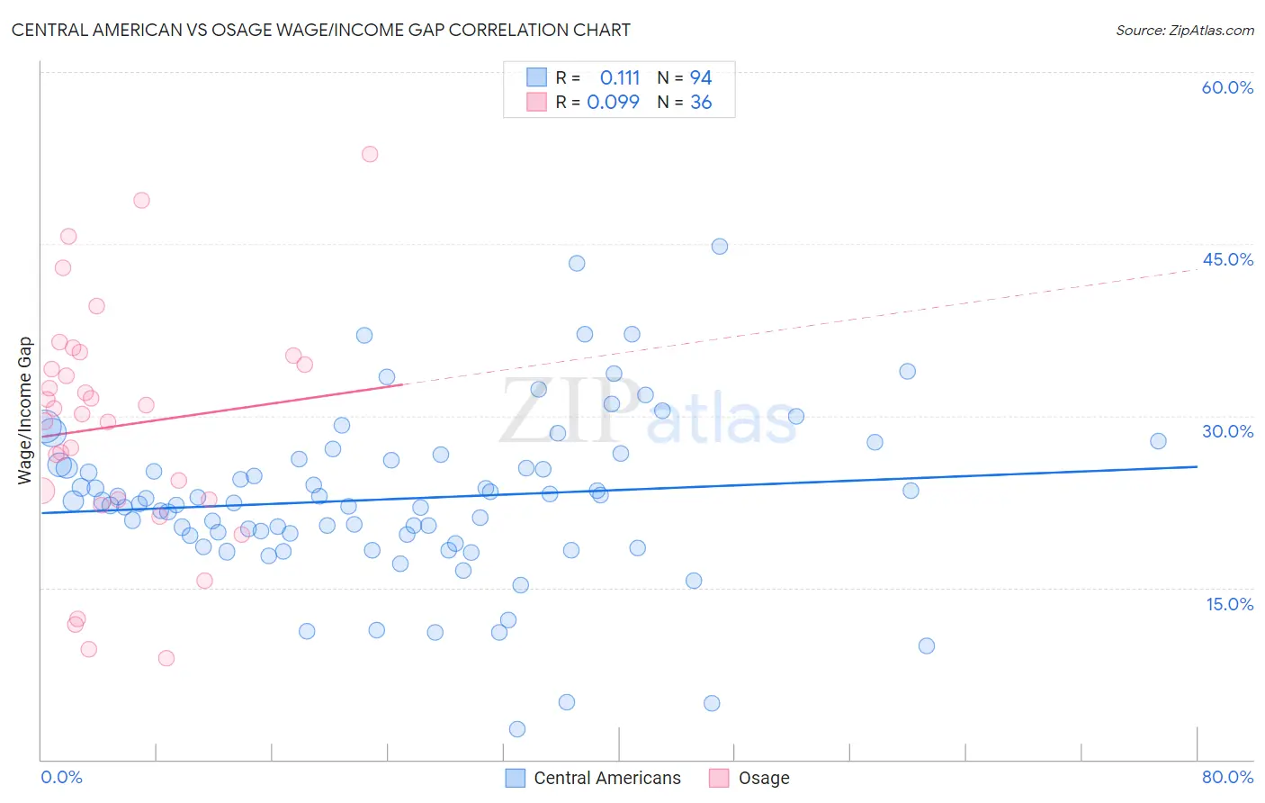 Central American vs Osage Wage/Income Gap