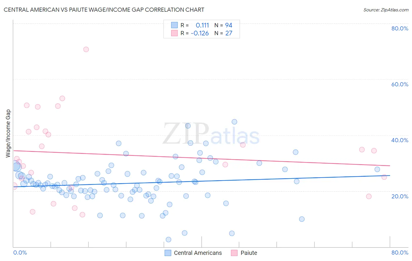 Central American vs Paiute Wage/Income Gap