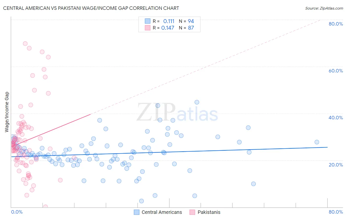 Central American vs Pakistani Wage/Income Gap