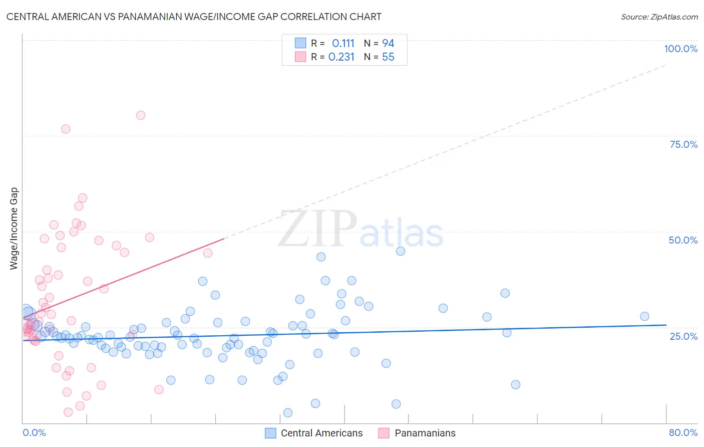 Central American vs Panamanian Wage/Income Gap