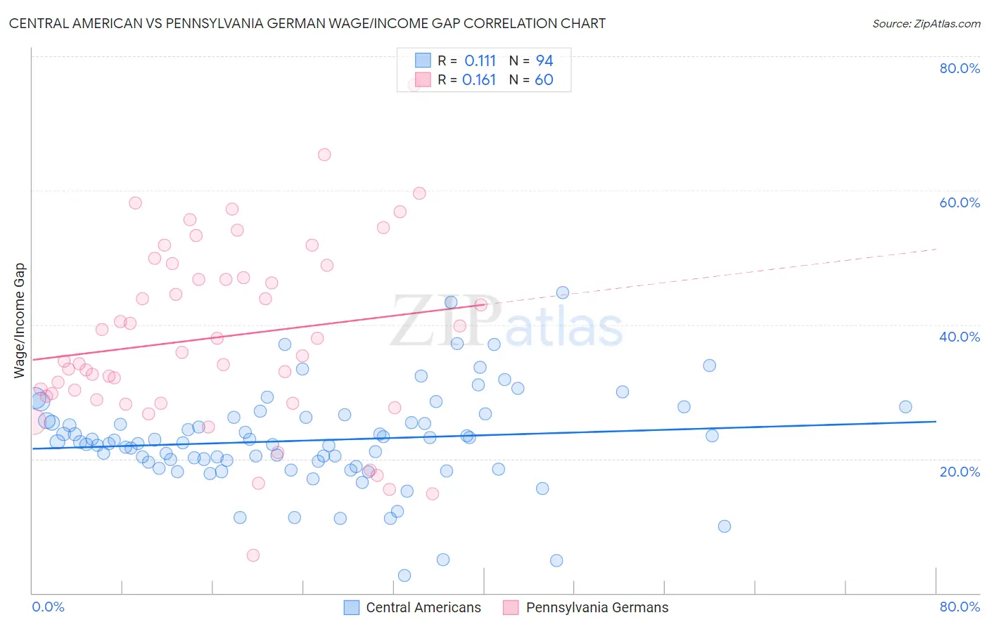 Central American vs Pennsylvania German Wage/Income Gap