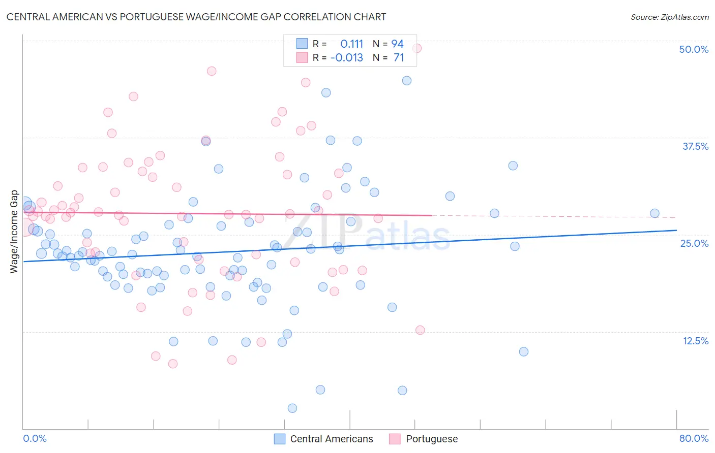 Central American vs Portuguese Wage/Income Gap