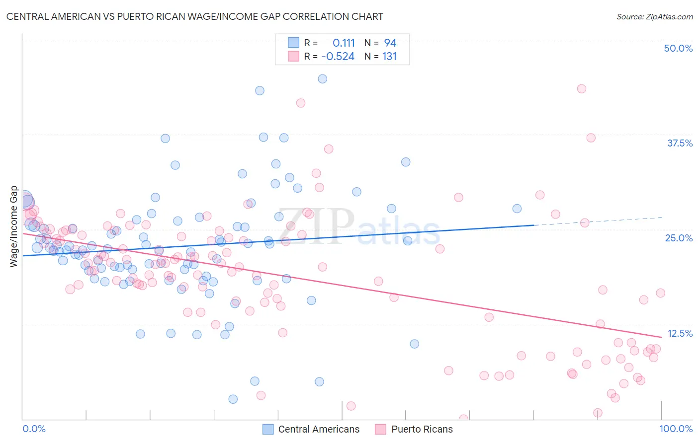 Central American vs Puerto Rican Wage/Income Gap